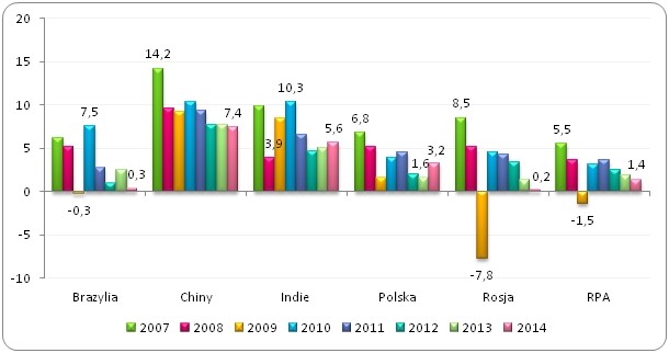 Realna zmiana PKB w Polsce
oraz w krajach BRICS* w latach 2007-2014
(% zmiana w porównaniu z rokiem poprzedzającym) Realna zmiana PKB w Polsce
oraz w krajach BRICS* w latach 2007-2014
(% zmiana w porównaniu z rokiem poprzedzającym)