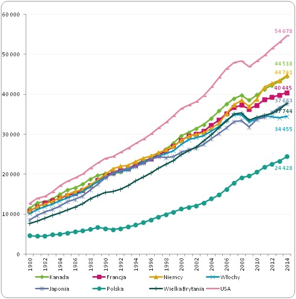 PKB per capita w latach 1980-2014 w Polsce
oraz w krajach G7* (według parytetu siły nabywczej dolara - PPP) PKB per capita w latach 1980-2014 w Polsce
oraz w krajach G7* (według parytetu siły nabywczej dolara - PPP)