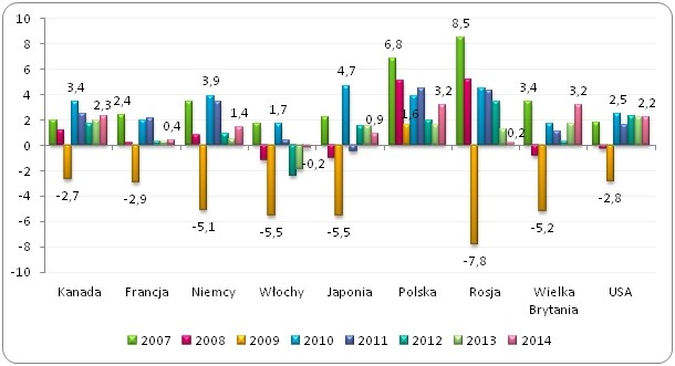 Realna zmiana PKB w Polsce
oraz w krajach G7* w latach 2007-2014
(% zmiana w porównaniu z rokiem poprzedzającym) Realna zmiana PKB w Polsce
oraz w krajach G7* w latach 2007-2014
(% zmiana w porównaniu z rokiem poprzedzającym)