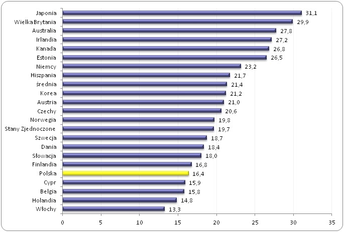 Odsetek pracowników posiadających zbyt wysokie kwalifikacje
niż wymagane na danym stanowisku pracy w krajach OECD* w 2013 roku (w %) Odsetek pracowników posiadających zbyt wysokie kwalifikacje
niż wymagane na danym stanowisku pracy w krajach OECD* w 2013 roku (w %)
