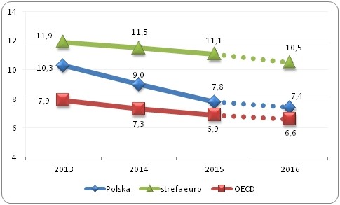 Stopa bezrobocia w krajach OECD,
strefy euro i w Polsce w latach 2013-2015 oraz prognoza na 2016 rok (w %) Stopa bezrobocia w krajach OECD,
strefy euro i w Polsce w latach 2013-2015 oraz prognoza na 2016 rok (w %)