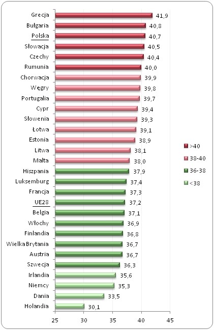 Przeciętna liczba godzin
przepracowanych w ciągu tygodnia w państwach UE w 2014 roku* Przeciętna liczba godzin
przepracowanych w ciągu tygodnia w państwach UE w 2014 roku*