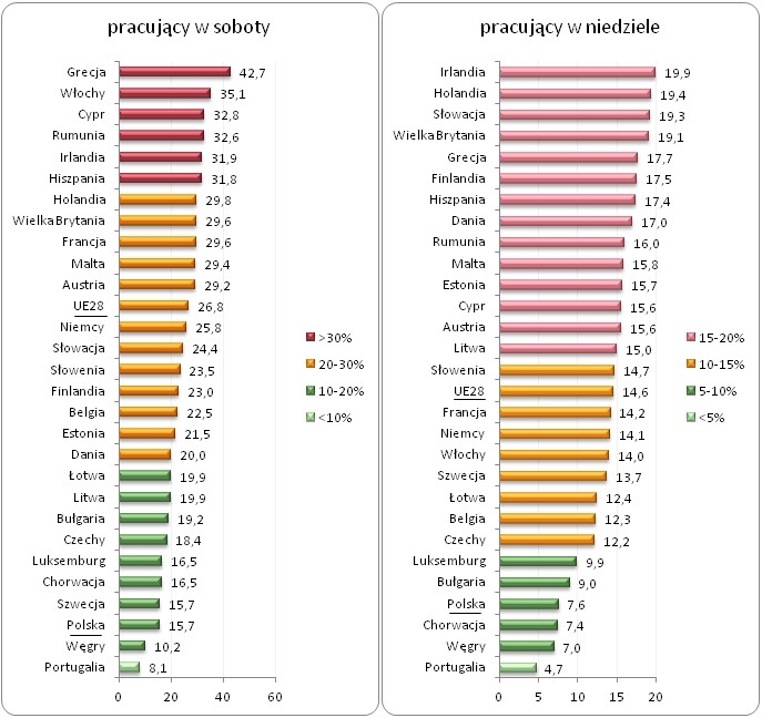 Pracownicy pracujący w soboty i w niedziele
jako odsetek wszystkich pracowników w wieku 15-64 lat w krajach UE w 2014 roku (w %)* Pracownicy pracujący w soboty i w niedziele
jako odsetek wszystkich pracowników w wieku 15-64 lat w krajach UE w 2014 roku (w %)*