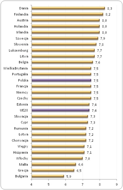 Przeciętny poziom satysfakcji z czasu dojazdu do pracy
w skali od 1 do 10* w krajach UE w 2013 roku Przeciętny poziom satysfakcji z czasu dojazdu do pracy
w skali od 1 do 10* w krajach UE w 2013 roku