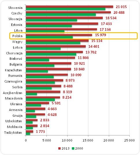 Ranking państw postkomunistycznych pod względem wielkości PKB
per capita w 2000 i 2013 roku (EUR, PPPs)* Ranking państw postkomunistycznych pod względem wielkości PKB
per capita w 2000 i 2013 roku (EUR, PPPs)*