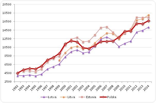 PKB per capita w Polsce na tle krajów bałtyckich
w latach 1992-2014 (EUR, PPPs) PKB per capita w Polsce na tle krajów bałtyckich
w latach 1992-2014 (EUR, PPPs)