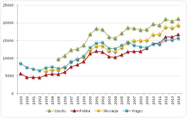 PKB per capita w Polsce, Czechach, Słowacji i na Węgrzech
w latach 1989-2014 (EUR, PPPs) PKB per capita w Polsce, Czechach, Słowacji i na Węgrzech
w latach 1989-2014 (EUR, PPPs)