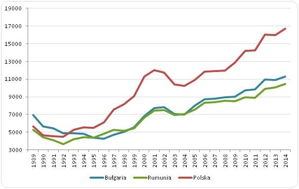 PKB per capita w Polsce, Bułgarii i Rumunii (EUR, PPPs) PKB per capita w Polsce, Bułgarii i Rumunii (EUR, PPPs)