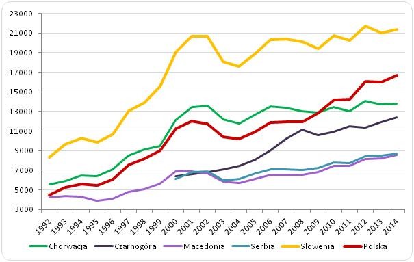 PKB per capita w Polsce na tle republik byłej Jugosławii (EUR, PPPs) PKB per capita w Polsce na tle republik byłej Jugosławii (EUR, PPPs)