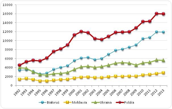 PKB per capita w Polsce na tle Białorusi, Mołdawii i Ukrainy
w latach 1992-2013 (EUR, PPPs) PKB per capita w Polsce na tle Białorusi, Mołdawii i Ukrainy
w latach 1992-2013 (EUR, PPPs)