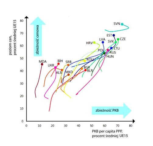 Konwergencja cenowa i PKB państw komunistycznych w stosunku do średniej UE 15 w latach 1995-2013 Konwergencja cenowa i PKB państw komunistycznych w stosunku do średniej UE 15 w latach 1995-2013