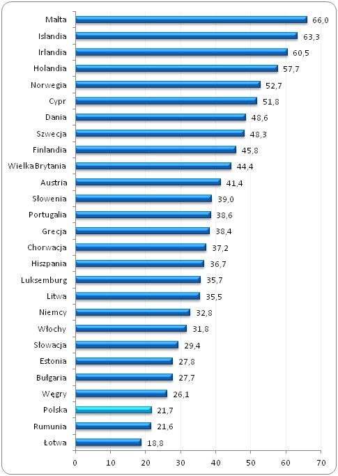 Odsetek przedsiębiorstw które wykorzystywały
media społecznościowe w celach biznesowych w 2014 roku (jako % ogółu firm) Odsetek przedsiębiorstw które wykorzystywały
media społecznościowe w celach biznesowych w 2014 roku (jako % ogółu firm)