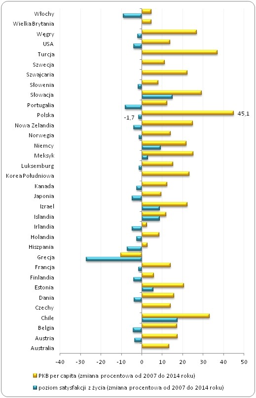 PKB per capita oraz poziom satysfakcji z życia w krajach OECD
(procentowa zmiana od 2007 do 2014 roku) PKB per capita oraz poziom satysfakcji z życia w krajach OECD
(procentowa zmiana od 2007 do 2014 roku)