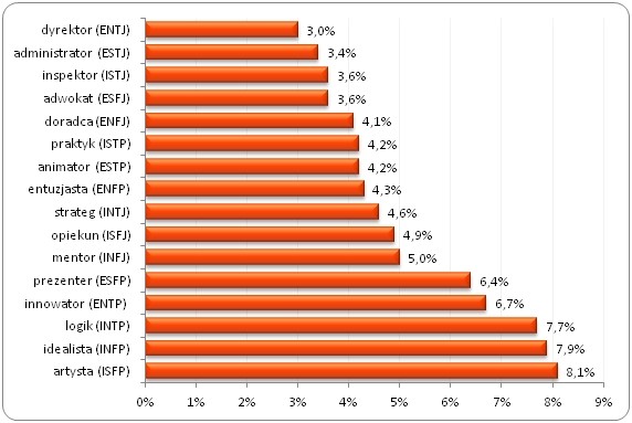 Odsetek osób bezrobotnych
w grupach osób o poszczególnych typach osobowości* Odsetek osób bezrobotnych
w grupach osób o poszczególnych typach osobowości*