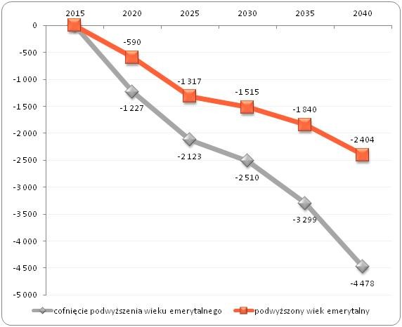 Prognoza zmiany liczby osób w wieku produkcyjnym na lata 2015-2040 (w tys.) Prognoza zmiany liczby osób w wieku produkcyjnym na lata 2015-2040 (w tys.)