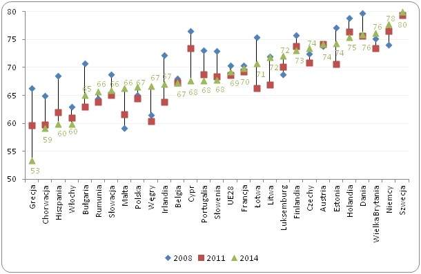 Wskaźniki zatrudnienia osób w wieku 20-64 lata
w krajach Unii Europejskiej* w 2008, 2011 i 2014 roku (w %) Wskaźniki zatrudnienia osób w wieku 20-64 lata
w krajach Unii Europejskiej* w 2008, 2011 i 2014 roku (w %)