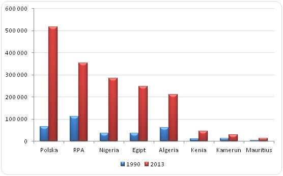PKB w Polsce i wybranych krajach afrykańskich w 1990 i 2013 roku (w mln USD) PKB w Polsce i wybranych krajach afrykańskich w 1990 i 2013 roku (w mln USD)
