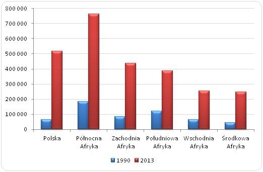 PKB w Polsce i rejonach afrykańskich na w 1990 i 2013 roku (w mln USD) PKB w Polsce i rejonach afrykańskich na w 1990 i 2013 roku (w mln USD)