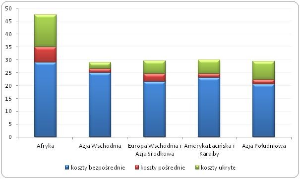 Procentowy udział kosztów bezpośrednich, pośrednich i ukrytych w sprzedaży Procentowy udział kosztów bezpośrednich, pośrednich i ukrytych w sprzedaży
