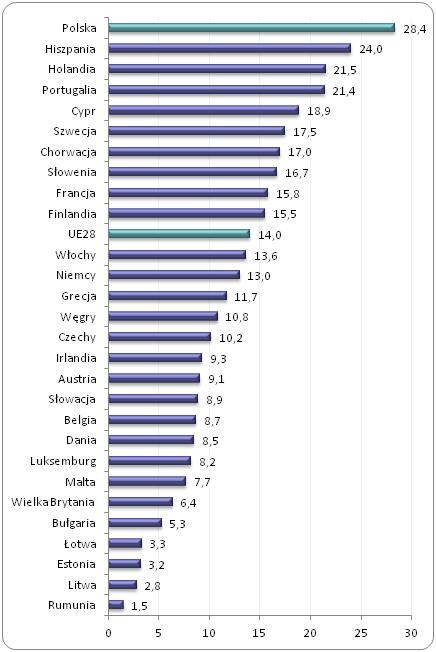 Pracujący na podstawie umów terminowych
jako odsetek wszystkich zatrudnionych w krajach Unii Europejskiej w 2014 roku (w %) Pracujący na podstawie umów terminowych
jako odsetek wszystkich zatrudnionych w krajach Unii Europejskiej w 2014 roku (w %)