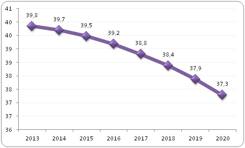 Udział potencjalnych pracowników
w ogólnej liczbie ludności w Polsce w latach 2013-2020 (w %) Udział potencjalnych pracowników
w ogólnej liczbie ludności w Polsce w latach 2013-2020 (w %)