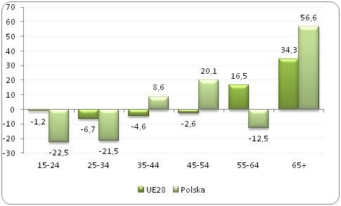 Prognozowana dynamika wzrostu podaży pracy
w poszczególnych grupach wiekowych – zmiana 2025 vs 2015 (w %) Prognozowana dynamika wzrostu podaży pracy
w poszczególnych grupach wiekowych – zmiana 2025 vs 2015 (w %)