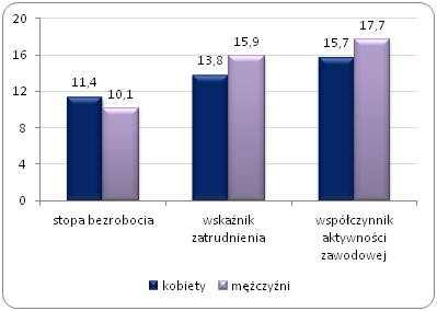 Wskaźniki aktywności zawodowej osób niepełnosprawnych powyżej 
15 roku życia w Polsce ze względu na płeć w III kwartale 2015 (%)