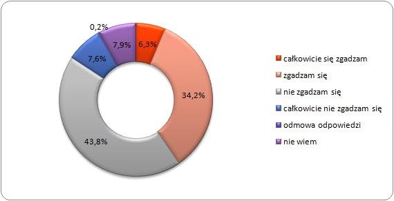 Czy zgadzasz się ze stwierdzeniem:
„Zajmowanie się tylko domem może dawać tyle samo satysfakcji, co praca zarobkowa”? (w %) Czy zgadzasz się ze stwierdzeniem:
„Zajmowanie się tylko domem może dawać tyle samo satysfakcji, co praca zarobkowa”? (w %)