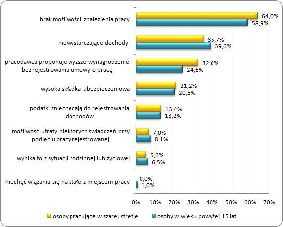 Główne przyczyny podejmowania
pracy w szarej strefie przez Polaków w 2014 roku (w %) Główne przyczyny podejmowania
pracy w szarej strefie przez Polaków w 2014 roku (w %)