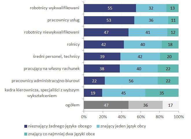 Deklarowana znajomość języków obcych
w poszczególnych grupach zawodowych w Polsce w 2016 roku (w %) Deklarowana znajomość języków obcych
w poszczególnych grupach zawodowych w Polsce w 2016 roku (w %)