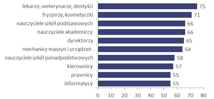 Odsetek osób zadowolonych z pracy
wśród najbardziej usatysfakcjonowanych grup zawodowych w Polsce w 2015 roku (w %) Odsetek osób zadowolonych z pracy
wśród najbardziej usatysfakcjonowanych grup zawodowych w Polsce w 2015 roku (w %)