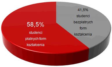Studenci I i II stopnia bezpłatnych i płatnych form kształcenia w 2007 r. Studenci I i II stopnia bezpłatnych i płatnych form kształcenia w 2007 r.