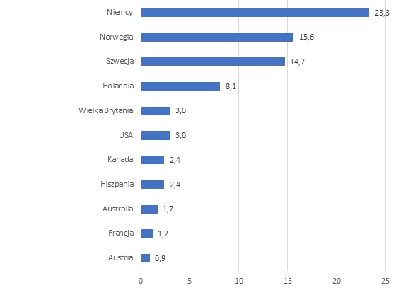 Preferowane kraje emigracji zarobkowej Polaków w listopadzie 2018 roku (w %) Preferowane kraje emigracji zarobkowej Polaków w listopadzie 2018 roku (w %)