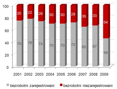 Procent bezrobotnych zarejestrowanych i niezarejestrowanych w urzędzie pracy 
w latach 2001-2009
