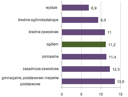 Przeciętny czas poszukiwania pracy (w miesiącach) w IV kwartale 2008 roku
w zależności od poziomu wykształcenia bezrobotnych Przeciętny czas poszukiwania pracy (w miesiącach) w IV kwartale 2008 roku
w zależności od poziomu wykształcenia bezrobotnych