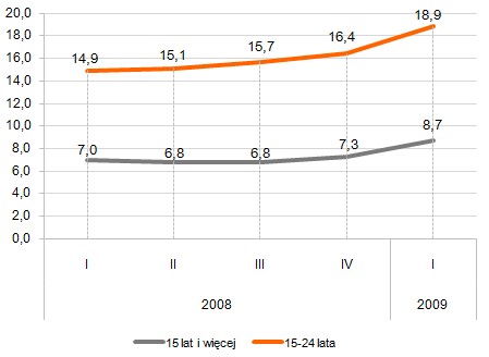 Stopa bezrobocia (%) wśród osób w wieku 15-24 lata oraz w całej populacji
pracujących w Unii Europejskiej w okresie od I kwartału 2008 do I kwartału 2009 roku Stopa bezrobocia (%) wśród osób w wieku 15-24 lata oraz w całej populacji
pracujących w Unii Europejskiej w okresie od I kwartału 2008 do I kwartału 2009 roku