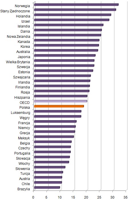Wskaźniki uczestnictwa w studiach wyższych
osób w wieku 25-64 lata w krajach OECD Wskaźniki uczestnictwa w studiach wyższych
osób w wieku 25-64 lata w krajach OECD