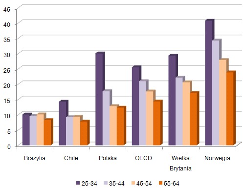 Procent osób, które podjęły studia wyższe
w wybranych krajach OECD według wieku Procent osób, które podjęły studia wyższe
w wybranych krajach OECD według wieku