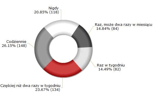 Jak często zostajesz w pracy po godzinach? Jak często zostajesz w pracy po godzinach?