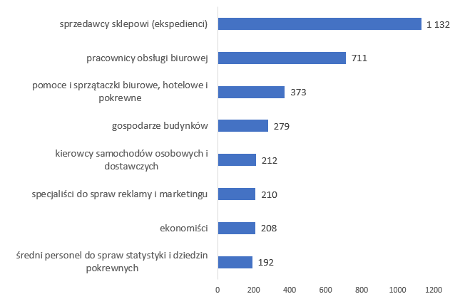 Liczba bezrobotnych w wybranych zawodach w Warszawie pod koniec 2017 roku