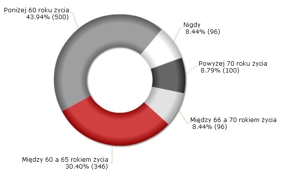W jakim wieku chciałbyś zakończyć swoją aktywność zawodową? W jakim wieku chciałbyś zakończyć swoją aktywność zawodową?