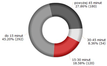 Ile czasu średnio poświęcasz na prywatne sprawy w ciągu jednego dnia pracy? Ile czasu średnio poświęcasz na prywatne sprawy w ciągu jednego dnia pracy?