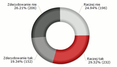 Czy czerpiesz satysfakcję z pracy, którą obecnie wykonujesz? Czy czerpiesz satysfakcję z pracy, którą obecnie wykonujesz?