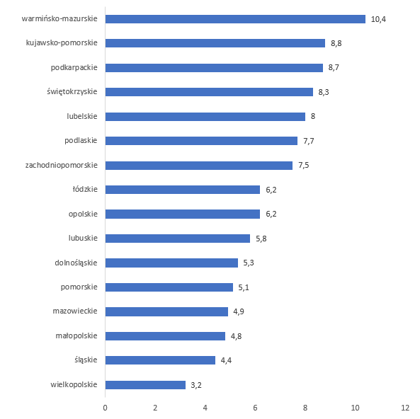 Stopa bezrobocia według województw w marcu 2019 roku (w %)