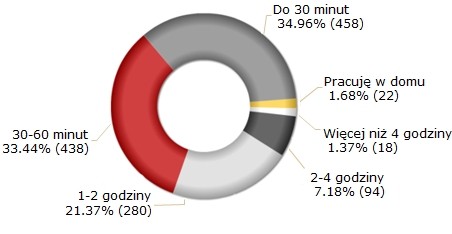 Ile czasu poświęcasz dziennie na dojazd do i z pracy? Ile czasu poświęcasz dziennie na dojazd do i z pracy?