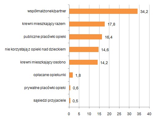 Pracujący, posiadający dzieci w wieku do 14 lat
według form opieki nad dziećmi (%) Pracujący, posiadający dzieci w wieku do 14 lat
według form opieki nad dziećmi (%)
