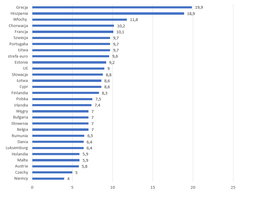 Prognozowane stopy bezrobocia w krajach Unii Europejskiej w 2020 roku (w %)
