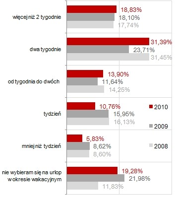 Na jak długi okres zaplanowałeś swój wakacyjny urlop? Na jak długi okres zaplanowałeś swój wakacyjny urlop?