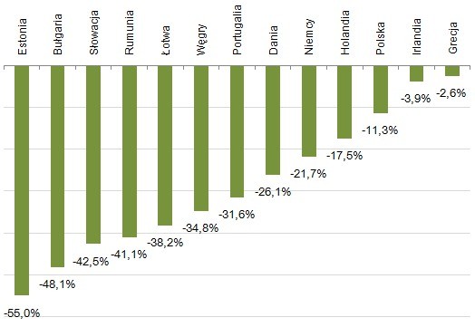 Spadek zatrudnienia w rolnictwie w wybranych krajach Unii Europejskiej
między 2000 a 2009 rokiem Spadek zatrudnienia w rolnictwie w wybranych krajach Unii Europejskiej
między 2000 a 2009 rokiem