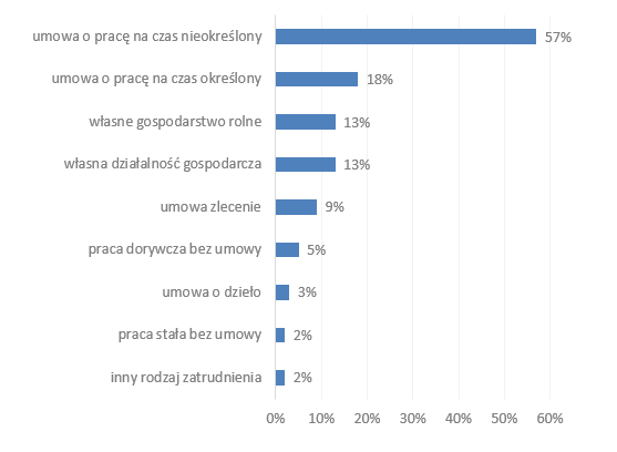 Popularność poszczególnych form zatrudnienia w Polsce w 2018 roku*
